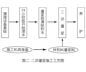 临城镇灌浆料施工工艺—文字完整版